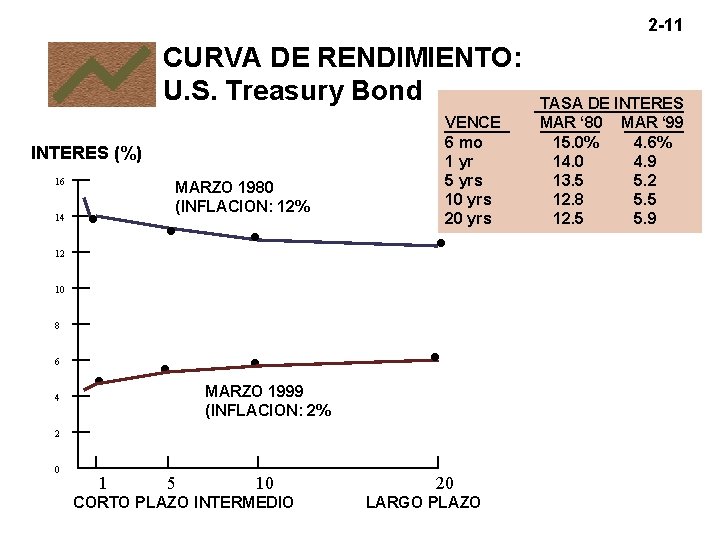 2 -11 CURVA DE RENDIMIENTO: U. S. Treasury Bond INTERES (%) 16 MARZO 1980 2 -11 CURVA DE RENDIMIENTO: U. S. Treasury Bond INTERES (%) 16 MARZO 1980