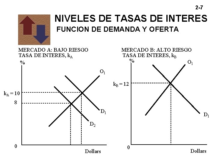 2 -7 NIVELES DE TASAS DE INTERES FUNCION DE DEMANDA Y OFERTA MERCADO A: 2 -7 NIVELES DE TASAS DE INTERES FUNCION DE DEMANDA Y OFERTA MERCADO A: