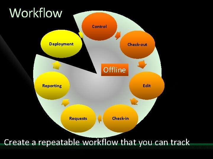 Workflow Control Deployment Check-out Offline Reporting Edit Requests Check-in Create a repeatable workflow that