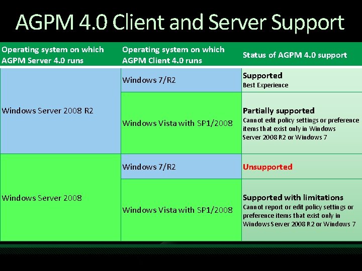 AGPM 4. 0 Client and Server Support Operating system on which AGPM Server 4.