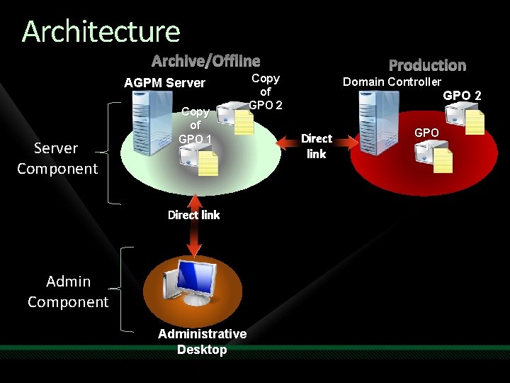 Architecture AGPM Server Component Copy of GPO 1 Direct link Admin Component Administrative Desktop