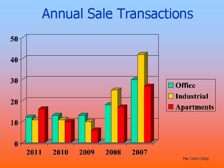 Annual Sale Transactions Per Conn-Comp Annual Sale Transactions Per Conn-Comp
