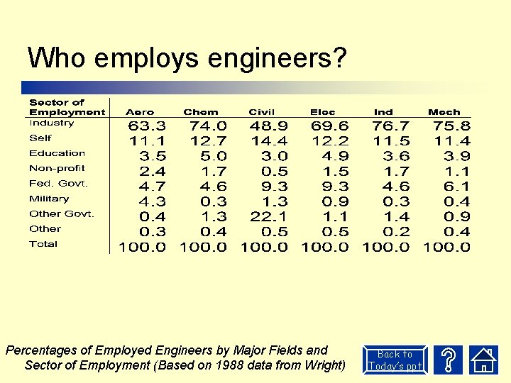 Who employs engineers? Percentages of Employed Engineers by Major Fields and Sector of Employment