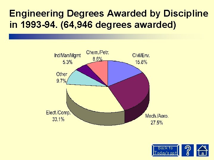 Engineering Degrees Awarded by Discipline in 1993 -94. (64, 946 degrees awarded) Back to