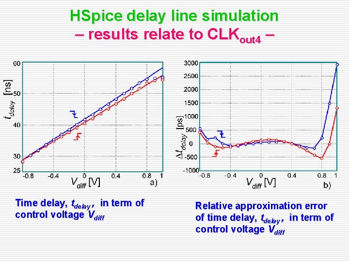 HSpice delay line simulation – results relate to CLKout 4 – Time delay, tdelay HSpice delay line simulation – results relate to CLKout 4 – Time delay, tdelay