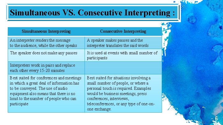 Simultaneous VS. Consecutive Interpreting : Simultaneous Interpreting Consecutive Interpreting An interpreter renders the message