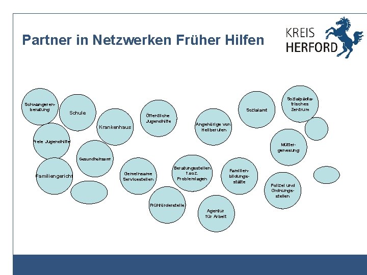 Partner in Netzwerken Früher Hilfen Schwangerenberatung Sozialamt Schule Öffentliche Jugendhilfe Sozialpädiatrisches Zentrum Angehörige von