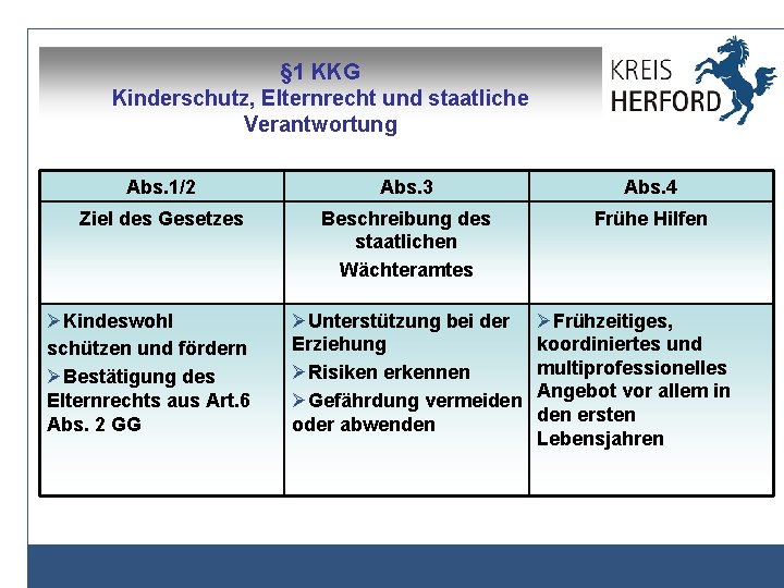 § 1 KKG Kinderschutz, Elternrecht und staatliche Verantwortung Abs. 1/2 Abs. 3 Abs. 4