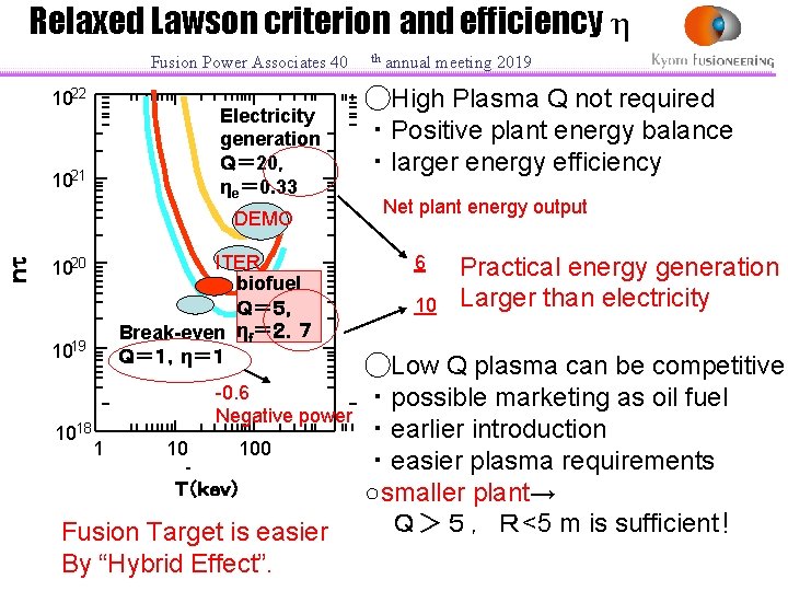 Relaxed Lawson criterion and efficiency η Fusion Power Associates 40 1022 Electricity generation Ｑ＝