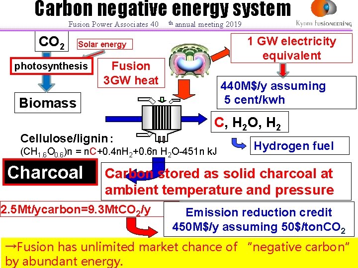 Carbon negative energy system Fusion Power Associates 40 CO 2 th annual meeting 2019