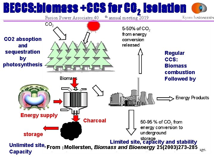 BECCS: biomass +CCS for CO 2 isolation Fusion Power Associates 40 th CO 2