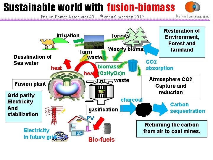 Sustainable world with fusion-biomass　 Fusion Power Associates 40 irrigation Desalination of Sea water heat