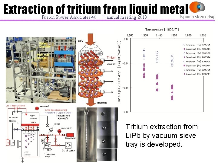 Extraction of tritium from liquid metal Fusion Power Associates 40 th annual meeting 2019