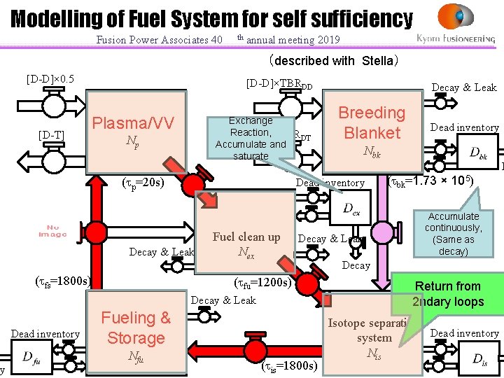 ay Modelling of Fuel System for self sufficiency Fusion Power Associates 40 th annual