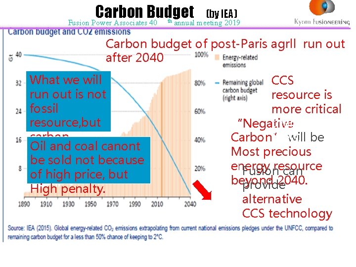 Carbon Budget (by IEA) Fusion Power Associates 40 annual meeting 2019 th Carbon budget