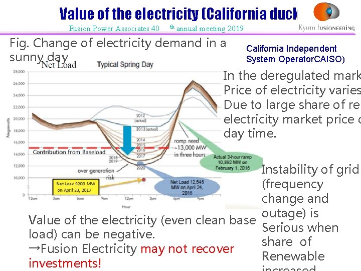 Value of the electricity (California duck) Fusion Power Associates 40 th annual meeting 2019