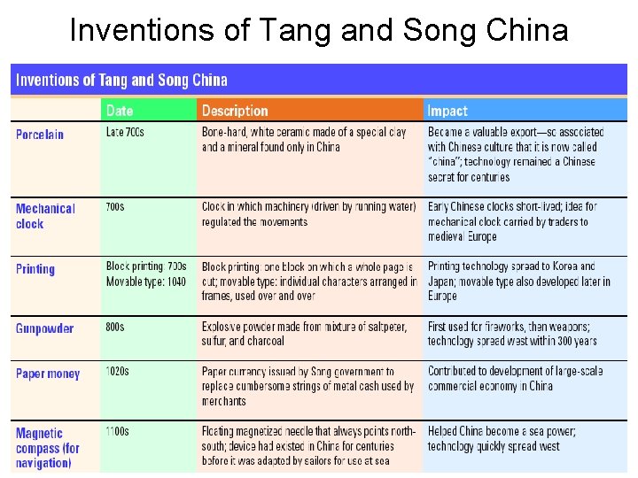 Inventions of Tang and Song China 