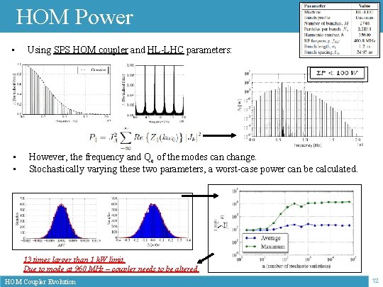 HOM Power • Using SPS HOM coupler and HL-LHC parameters: • • However, the