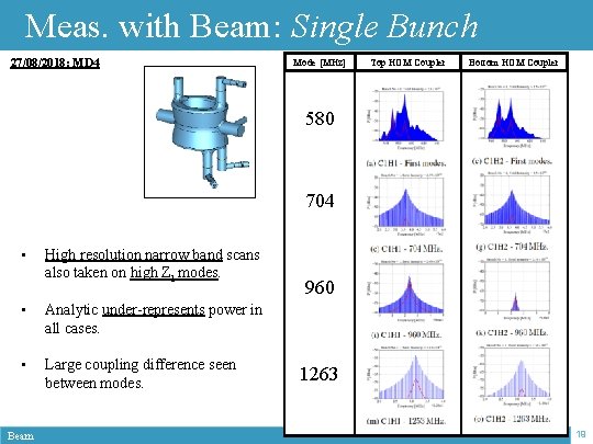 Meas. with Beam: Single Bunch 27/08/2018: MD 4 Mode [MHz] Top HOM Coupler Bottom