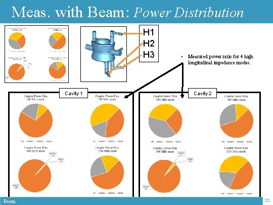 Meas. with Beam: Power Distribution H 1 H 2 H 3 Cavity 1 Beam