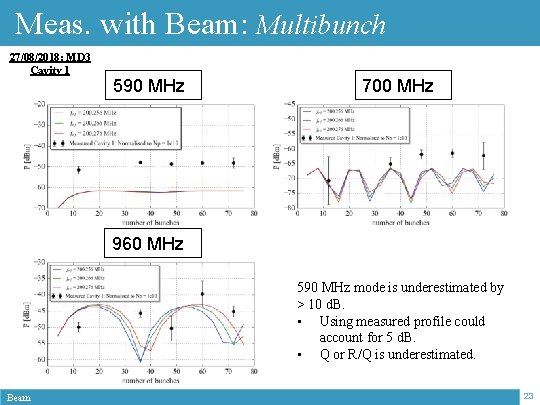 Meas. with Beam: Multibunch 27/08/2018: MD 3 Cavity 1 590 MHz 700 MHz 960