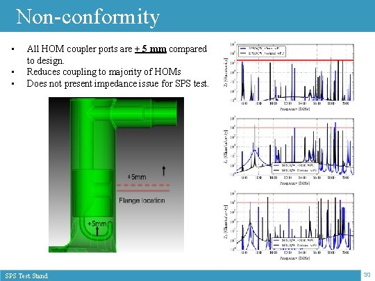 Non-conformity • • • All HOM coupler ports are + 5 mm compared to