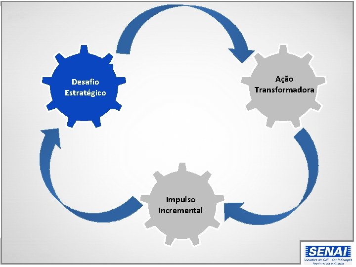 Ação Transformadora Desafio Estratégico Impulso Incremental 