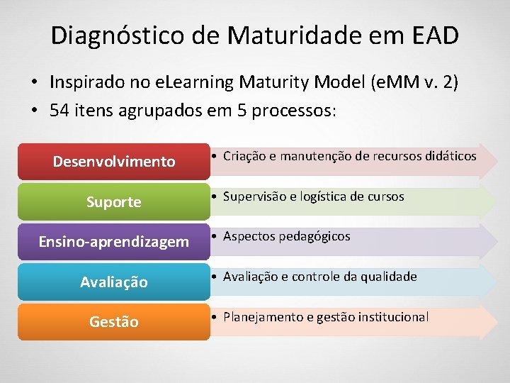 Diagnóstico de Maturidade em EAD • Inspirado no e. Learning Maturity Model (e. MM