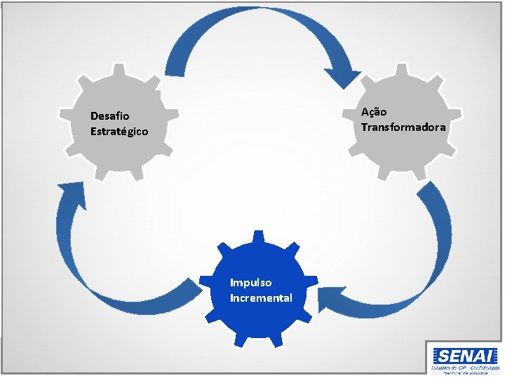 Ação Transformadora Desafio Estratégico Impulso Incremental 