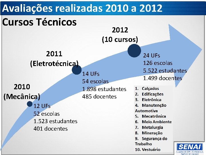 Avaliações realizadas 2010 a 2012 Cursos Técnicos 2012 (10 cursos) 2011 (Eletrotécnica) 2010 (Mecânica)