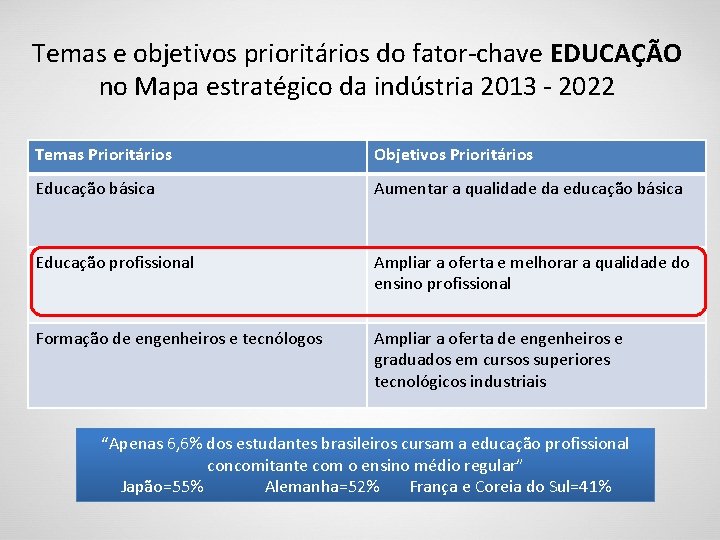 Temas e objetivos prioritários do fator-chave EDUCAÇÃO no Mapa estratégico da indústria 2013 -