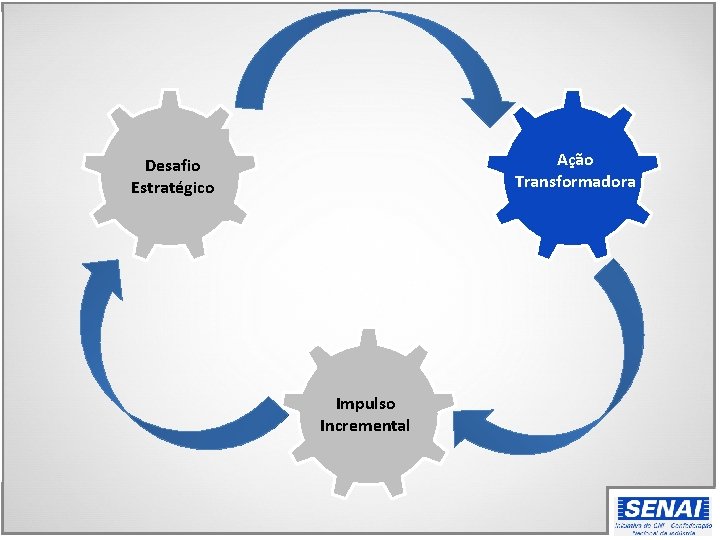 Ação Transformadora Desafio Estratégico Impulso Incremental 