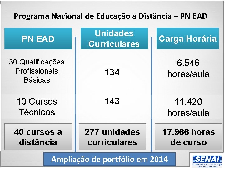 Programa Nacional de Educação a Distância – PN EAD 30 Qualificações Profissionais Básicas Unidades