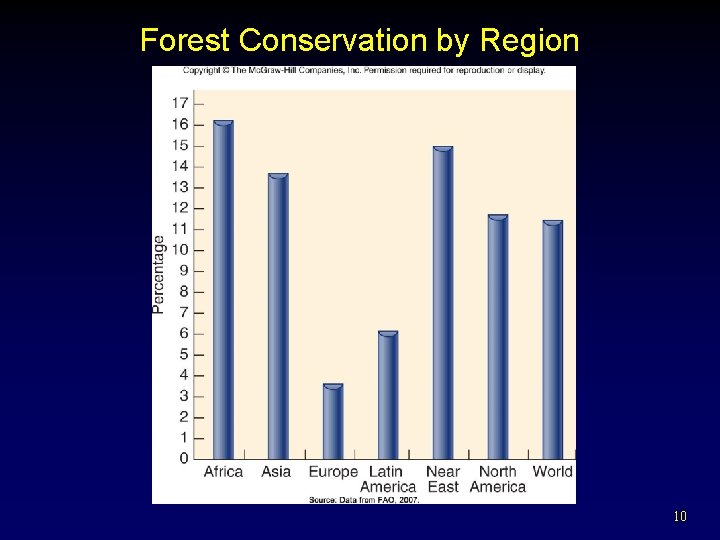 Forest Conservation by Region 10 
