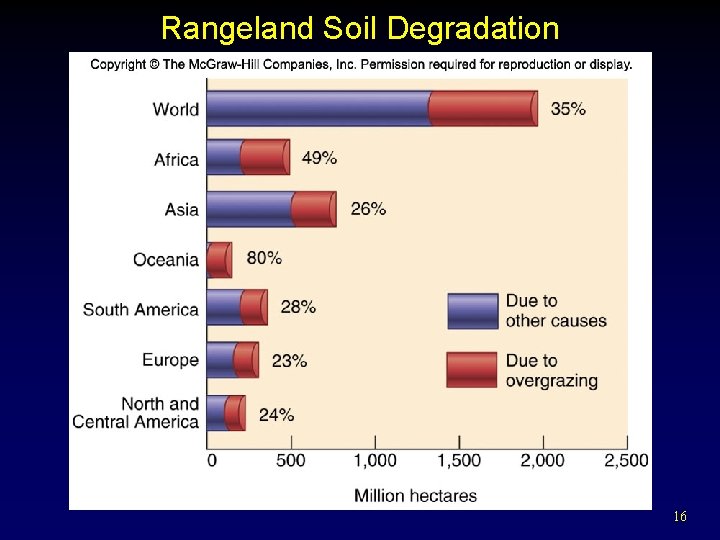 Rangeland Soil Degradation 16 