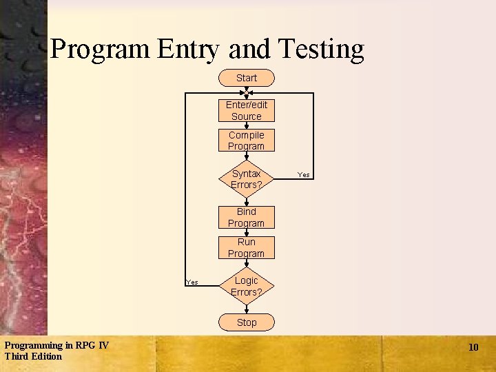 Program Entry and Testing Start Enter/edit Source Compile Program Syntax Errors? Yes Bind Program