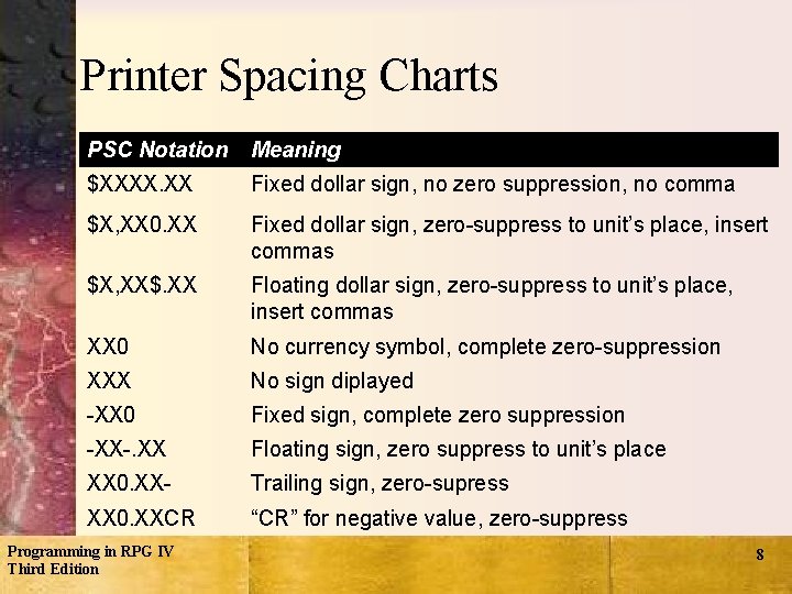 Printer Spacing Charts PSC Notation Meaning $XXXX. XX Fixed dollar sign, no zero suppression,