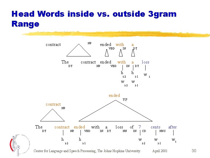 Head Words inside vs. outside 3 gram Range NP contract ended with VBD The