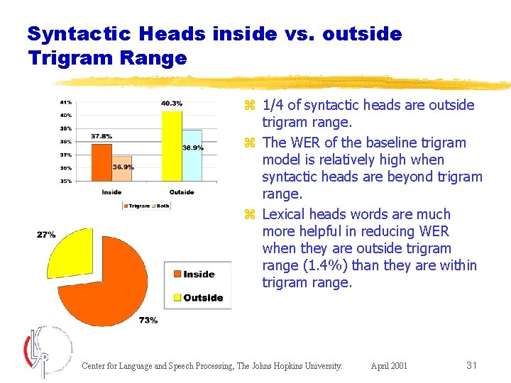 Syntactic Heads inside vs. outside Trigram Range z 1/4 of syntactic heads are outside