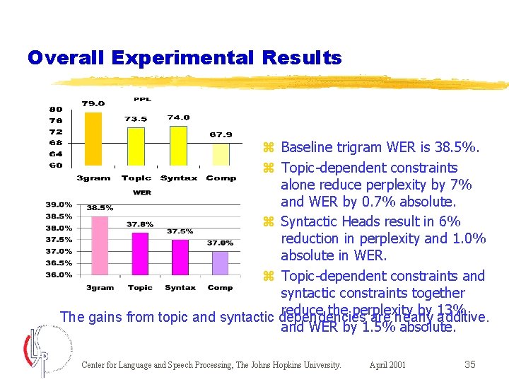 Overall Experimental Results z Baseline trigram WER is 38. 5%. z Topic-dependent constraints alone