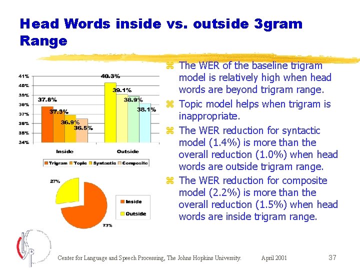 Head Words inside vs. outside 3 gram Range z The WER of the baseline