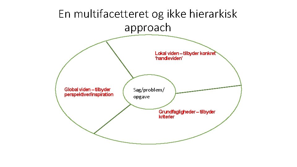 En multifacetteret og ikke hierarkisk approach Lokal viden – tilbyder konkret ‘handleviden’ Global viden