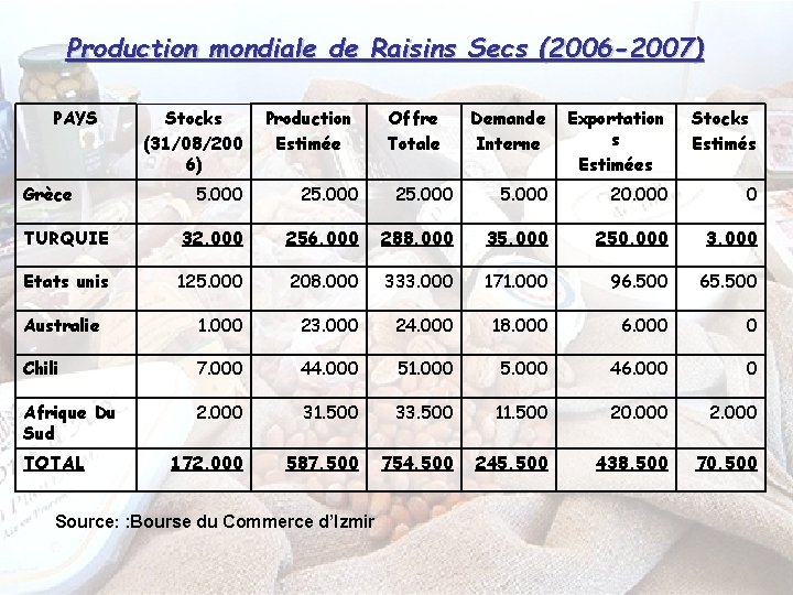 Production mondiale de Raisins Secs (2006 -2007) PAYS Grèce Stocks (31/08/200 6) Production Estimée