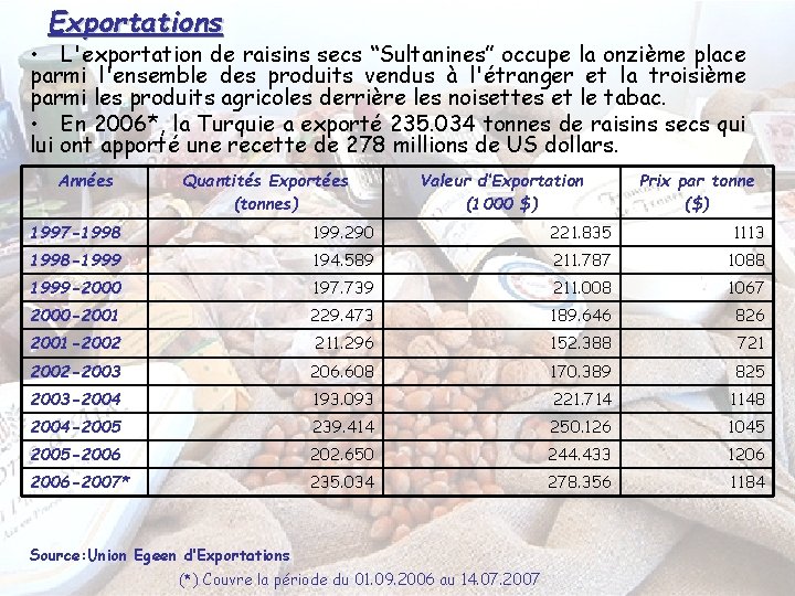 Exportations • L'exportation de raisins secs “Sultanines” occupe la onzième place parmi l'ensemble des