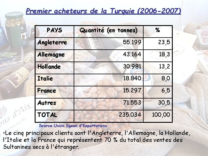 Premier acheteurs de la Turquie (2006 -2007) PAYS Quantité (en tonnes) % Angleterre 55.