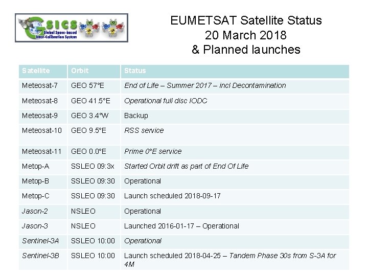 EUMETSAT Satellite Status 20 March 2018 & Planned launches Satellite Orbit Status Meteosat-7 GEO