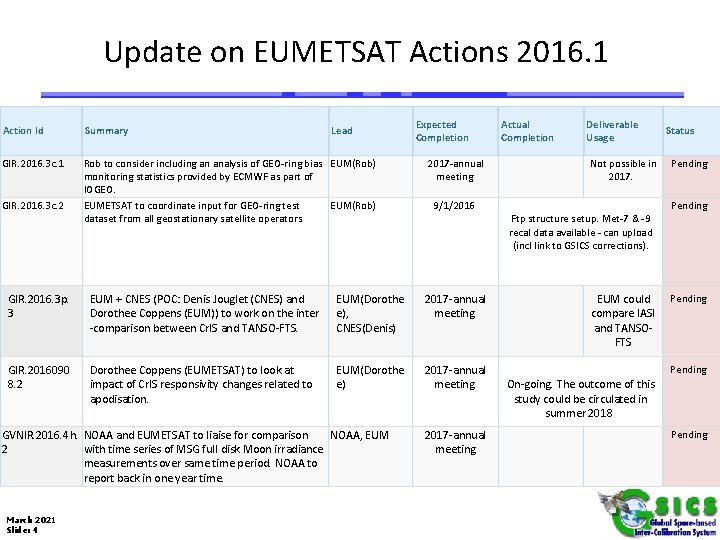 Update on EUMETSAT Actions 2016. 1 Action Id Summary GIR. 2016. 3 c. 1