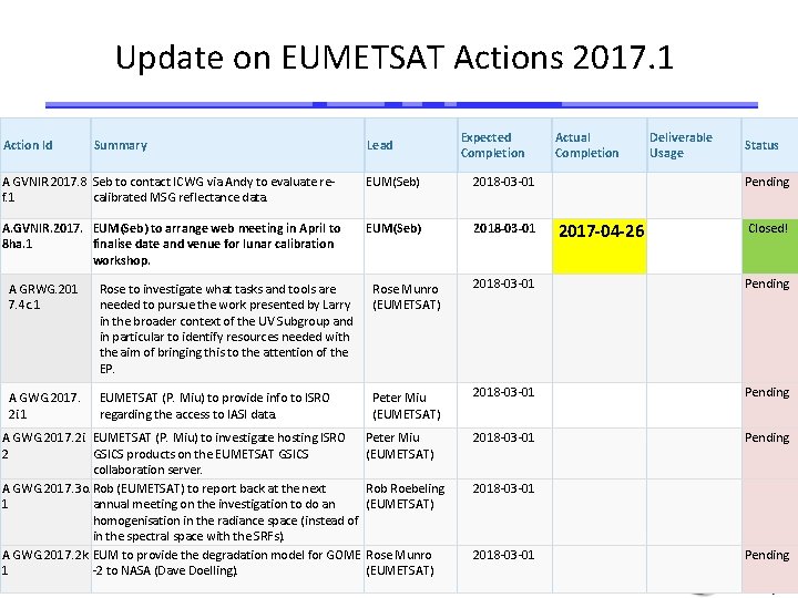 Update on EUMETSAT Actions 2017. 1 Action Id Summary Lead Expected Completion Actual Completion