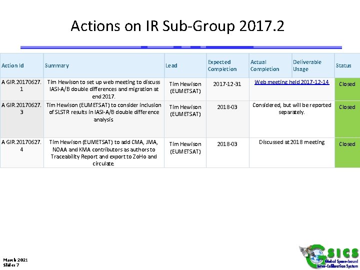 Show entries Search: Actions on IR Sub-Group 2017. 2 Action Id Summary Lead Expected
