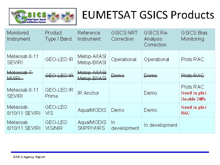EUMETSAT GSICS Products Monitored Instrument Product Type / Band Reference Instrument Meteosat-8 -11 SEVIRI
